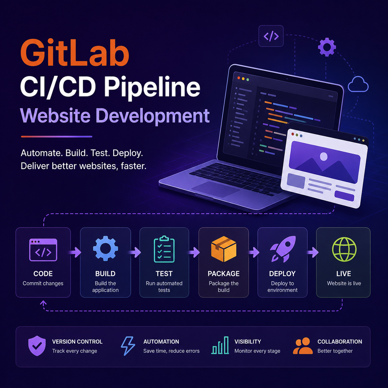 GitLab CI/CD Pipeline - Image 2