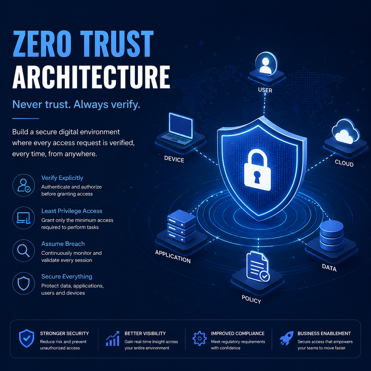 Zero Trust Architecture
