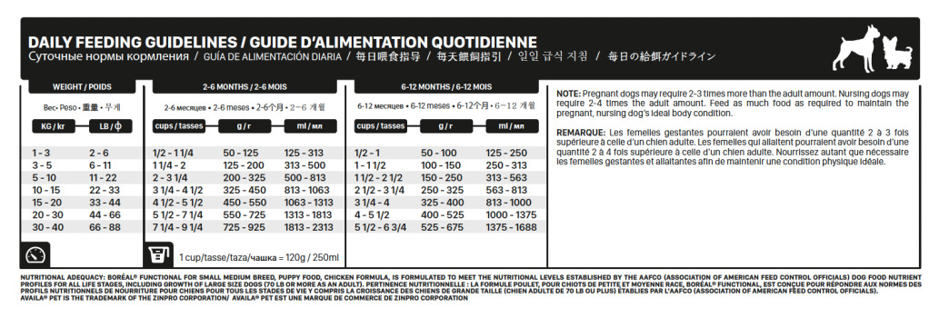 Nourriture pour chiots de petites races - Boréal Functional