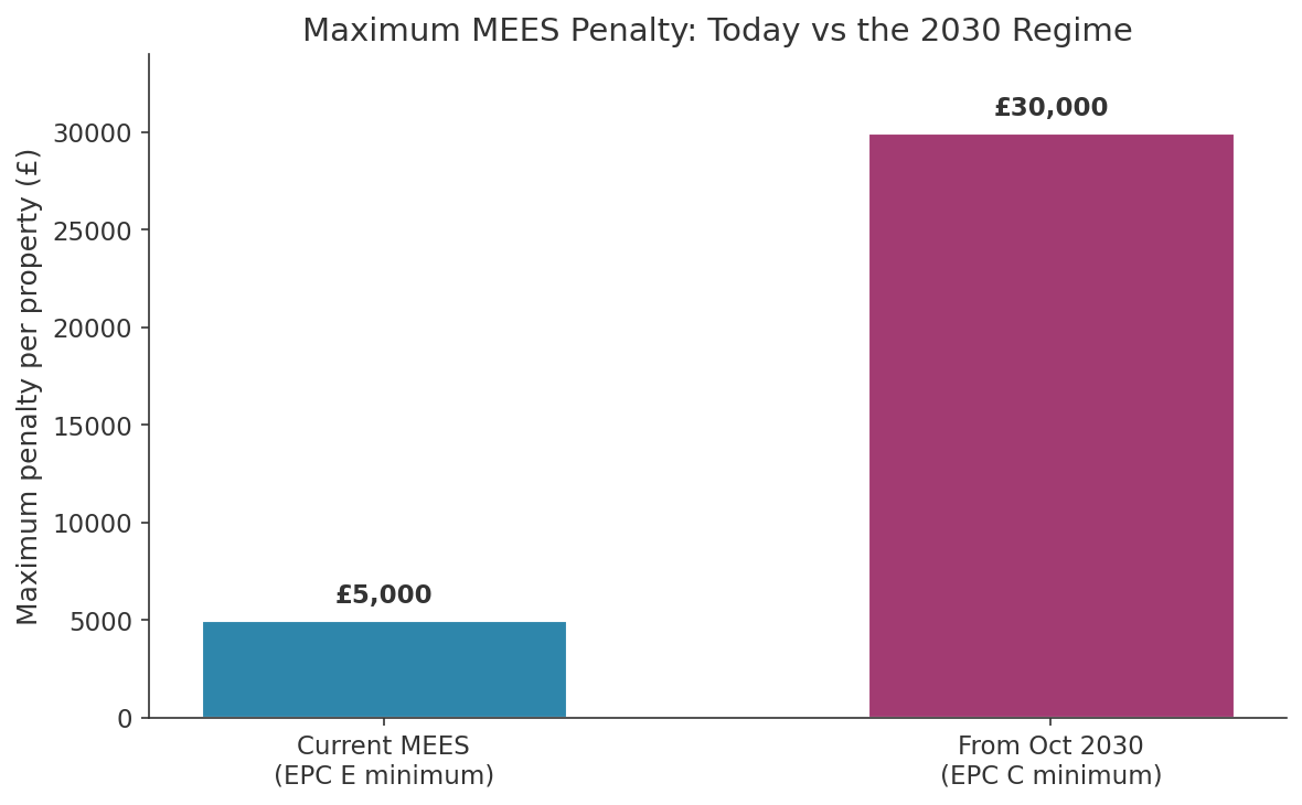 Maximum MEES penalty today versus the 2030 regime