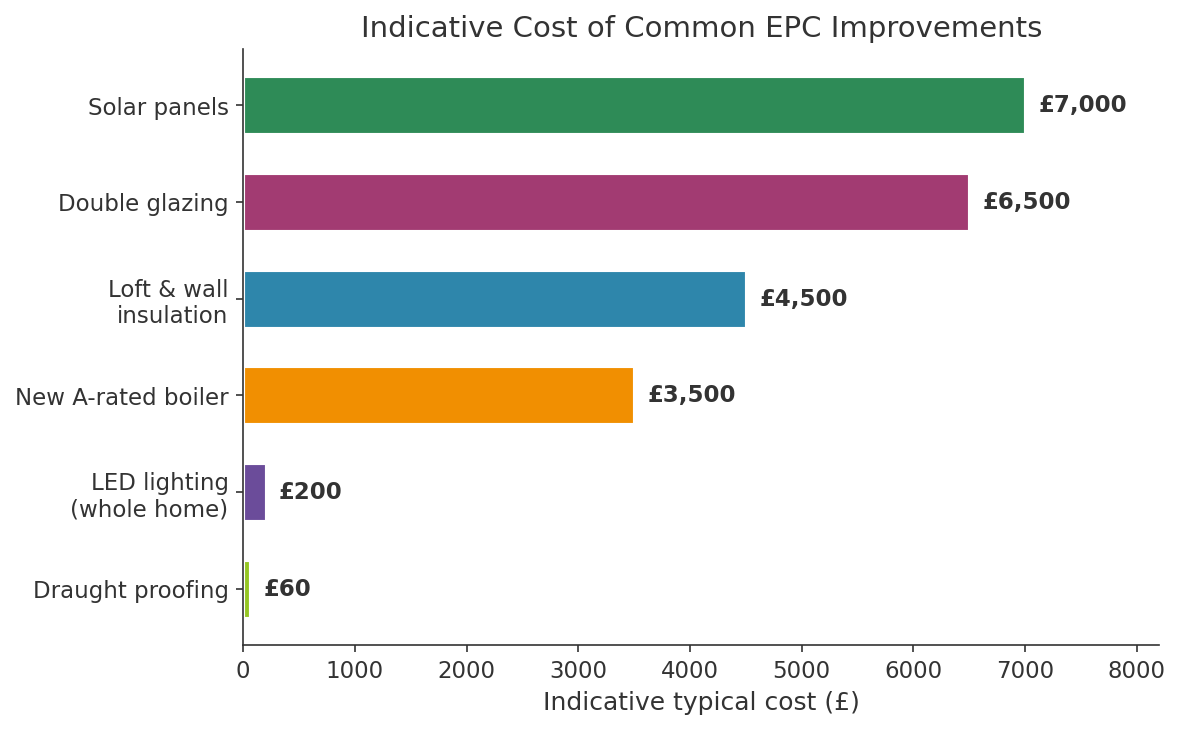 Indicative cost of common EPC improvements