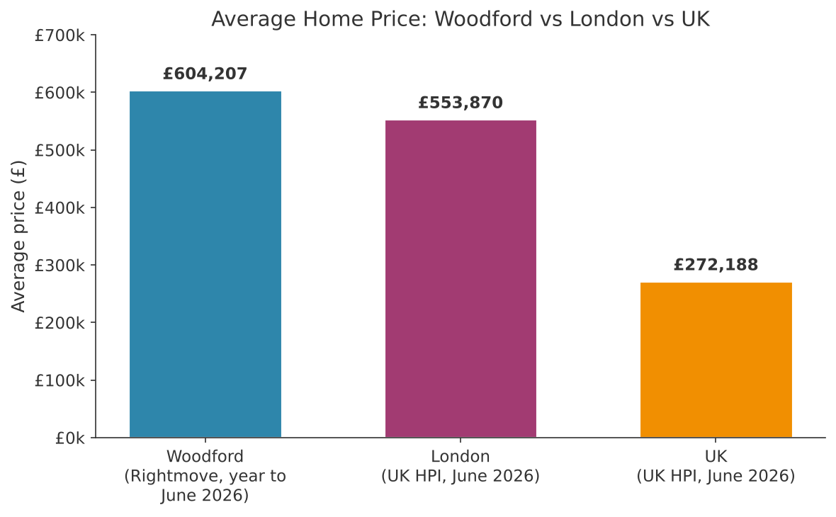 Bar chart comparing average home prices in Woodford, London and the UK