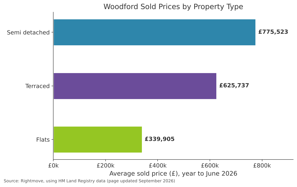 Horizontal bar chart of Woodford average sold prices by property type