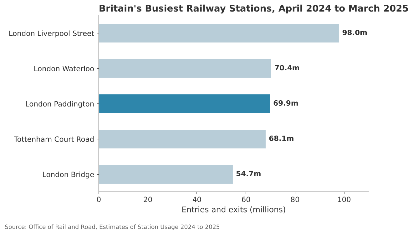 Bar chart of Britain's five busiest railway stations by entries and exits, April 2024 to March 2025, with London Paddington third at 69.9 million