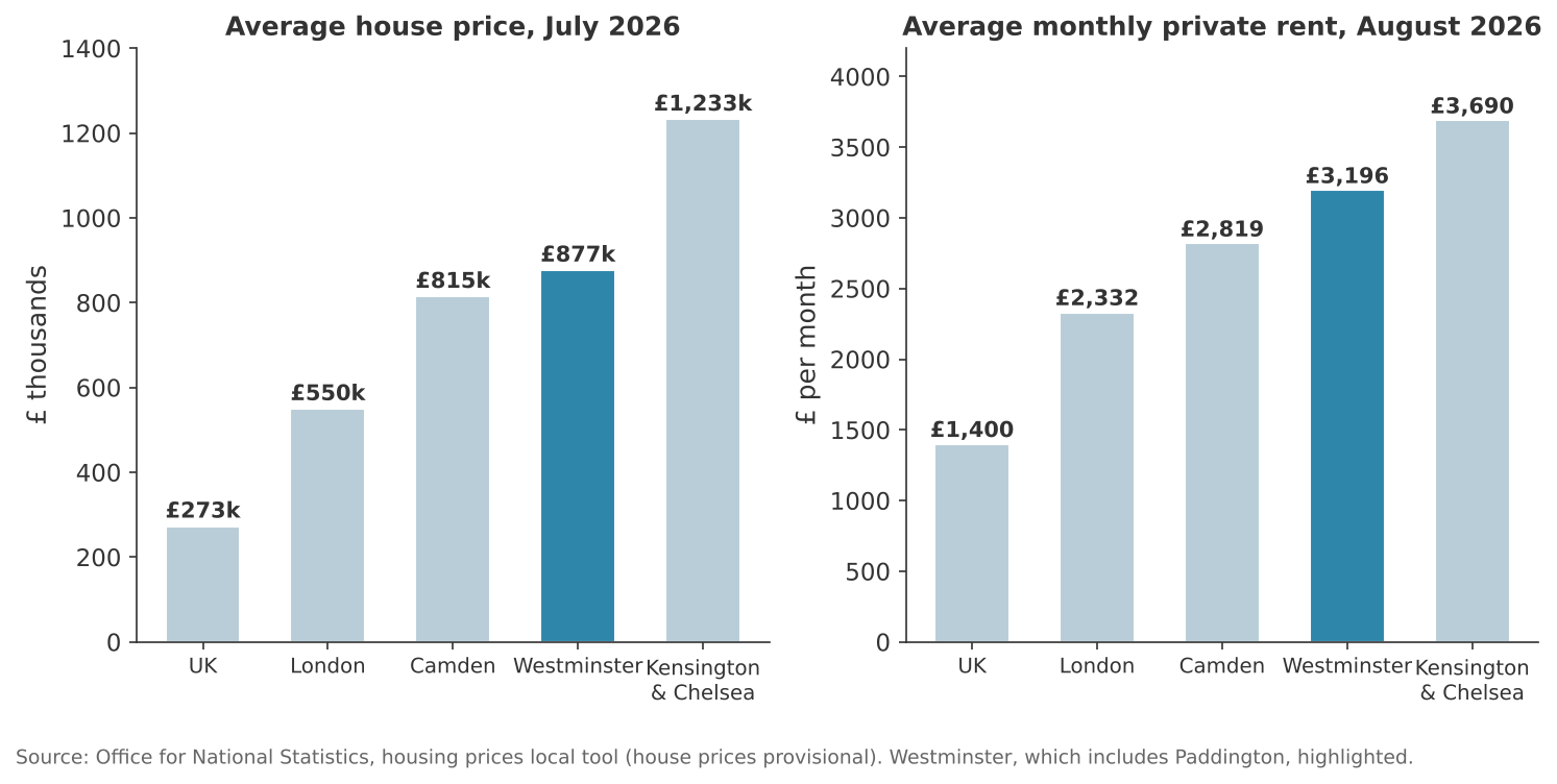 Two bar charts comparing average house prices in July 2026 and average monthly private rents in August 2026 for the UK, London, Camden, Westminster and Kensington and Chelsea