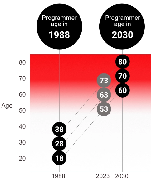 The aging RPG programmer chart