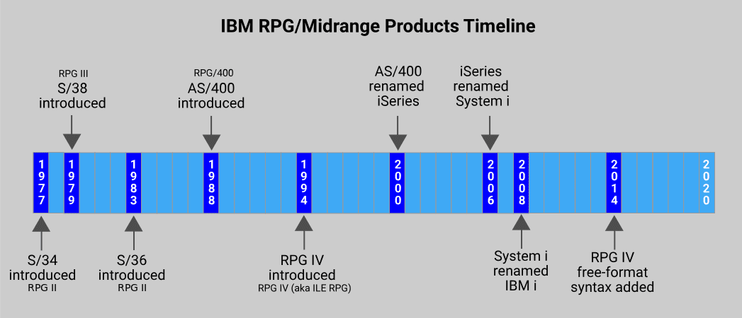 IBM/RPG Products Timeline