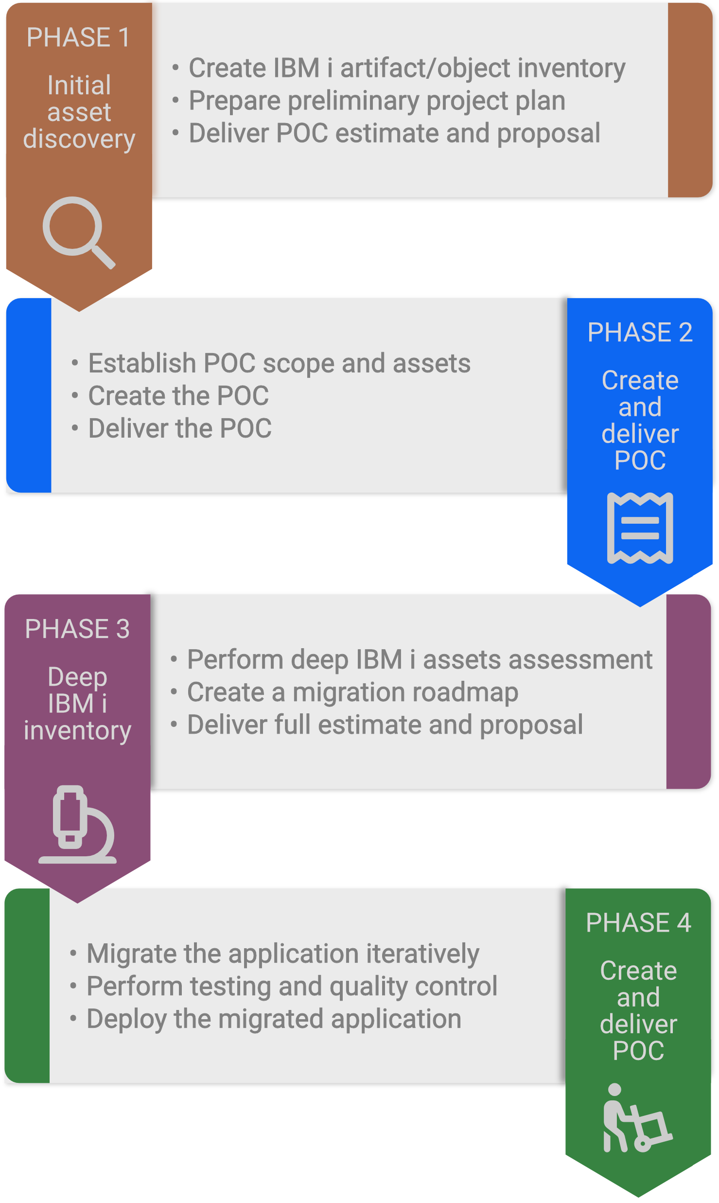 ASNA's process-driven migration methodology