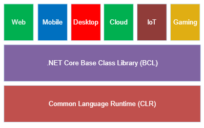 An abstracted view of the multi-platform .NET Core stack.