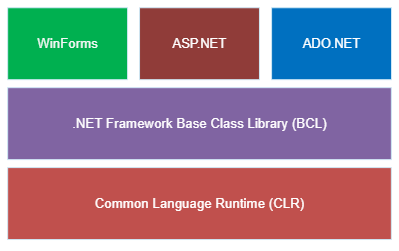 The original .NET Framework stack