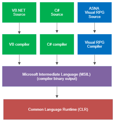 .NET Framework 1.0 MSIL and CLR