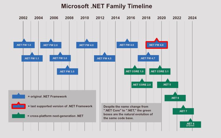 A Microsoft .NET family timeline