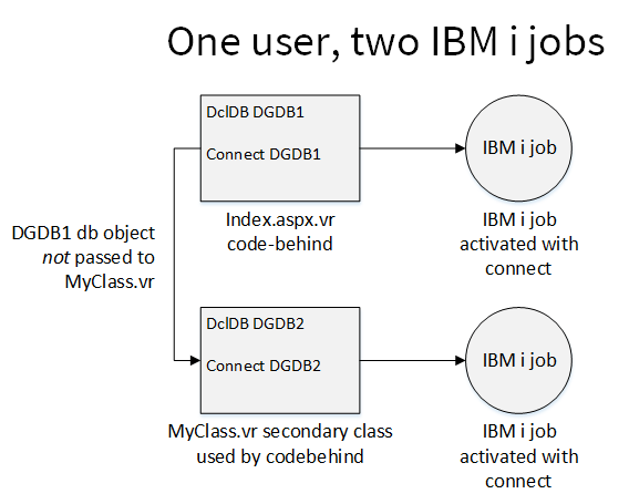 Diagram of one user and two jobs