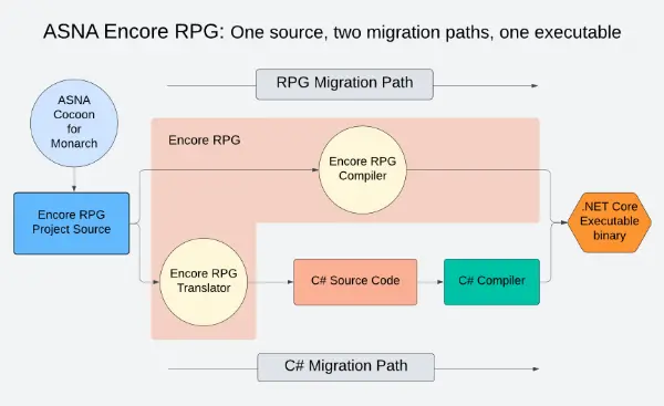 ASNA Encore RPG produces either a .NET Core binary or C# 