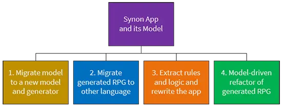 The four types of Synon migrations 