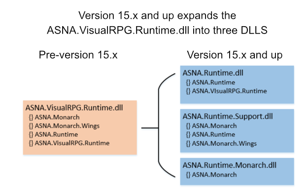 DLL changes introduced with ASNA Visual RPG for .NET Framework 15