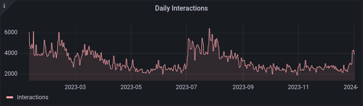 Daily interactions timeseries