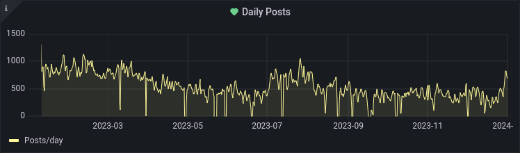 Daily Posts timeseries