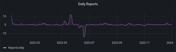 Daily Reports Timeseries