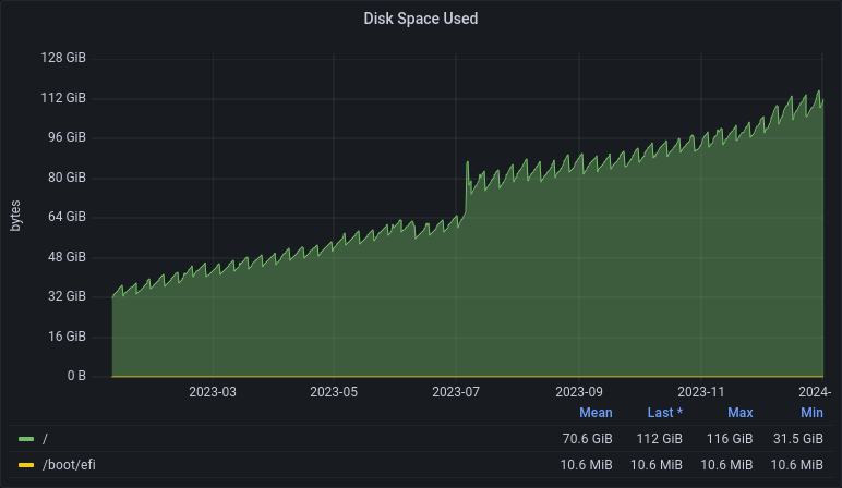 Disk use over time