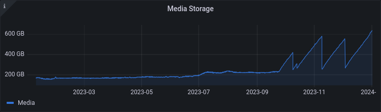Media storage over time
