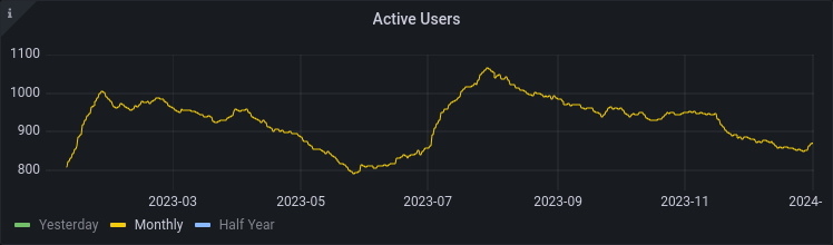 Active users over time