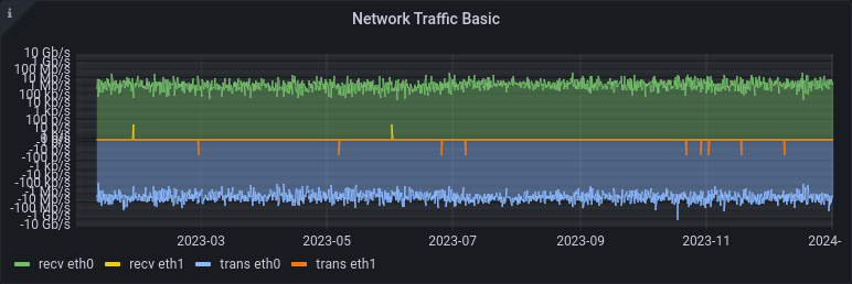 Network over time