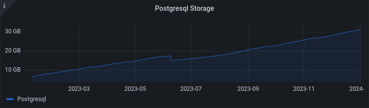 Postgres disk use over time