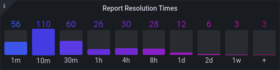 Report resolution times