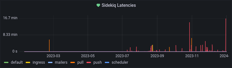 Sidekiq latencies over time