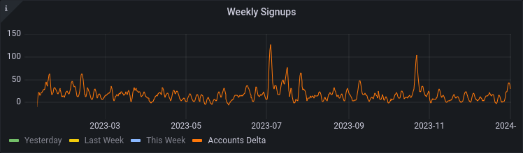 Weekly signups over time