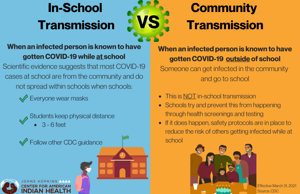 COVID-19 In-School Transmission vs Community Transmission