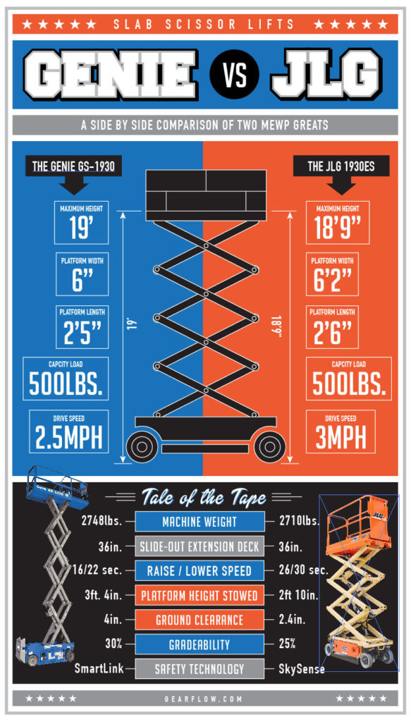 Genie lift vs JLG lift infographic