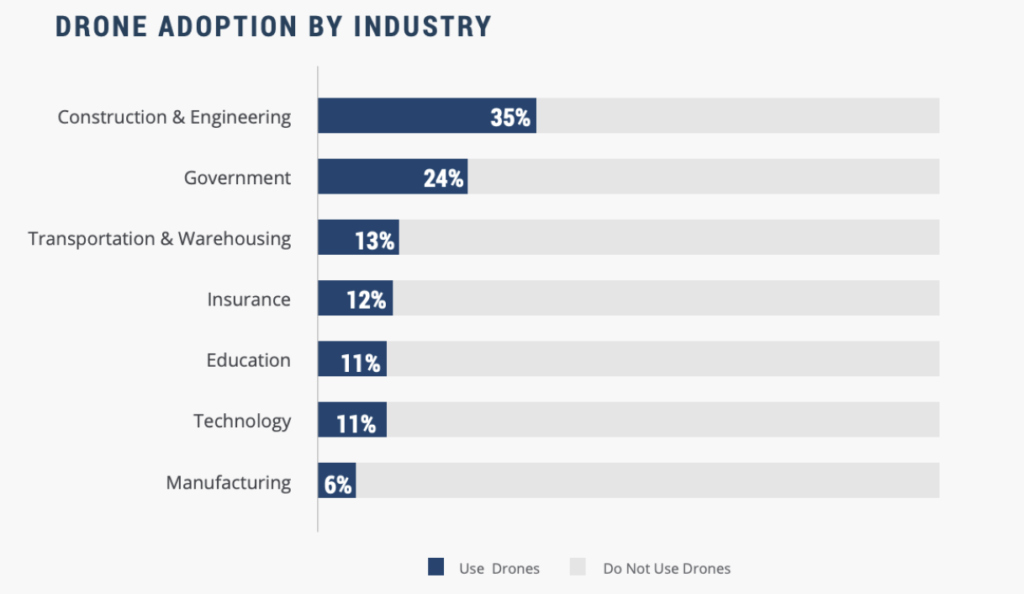 drone adoption by industry graph