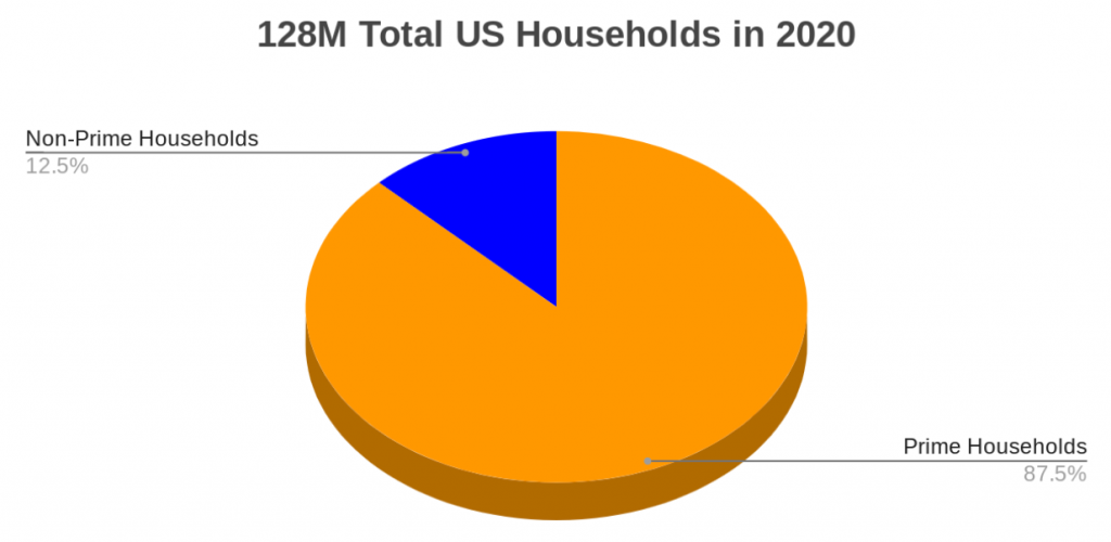 Prime households