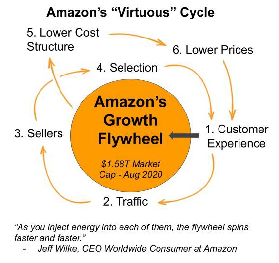 Amazon virtuous cycle