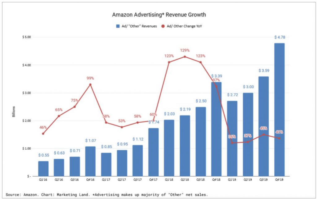 Amazon ad growth