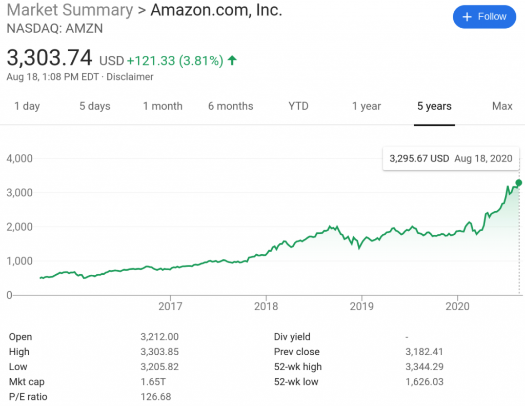 Amazon market cap