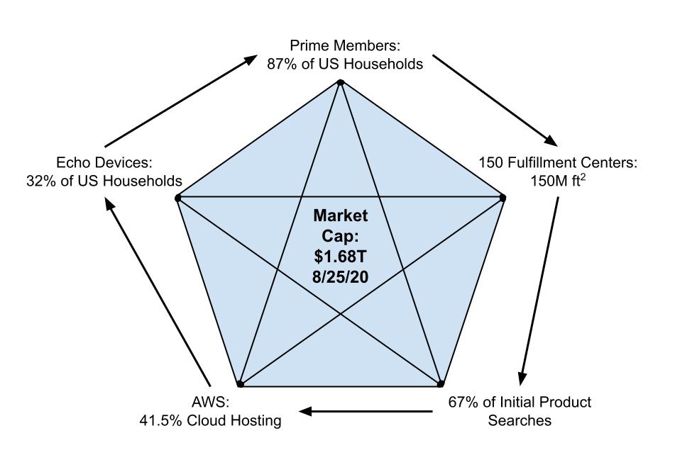 Amazon ecommerce dominance