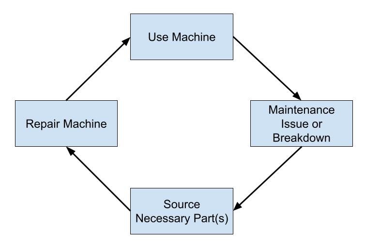 equipment lifecycle