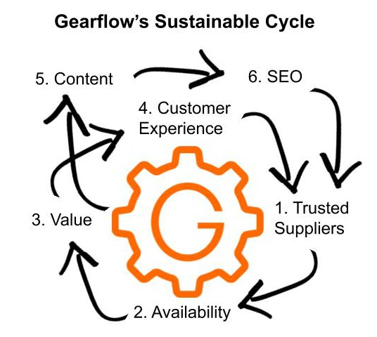 Gearflow sustainable cycle