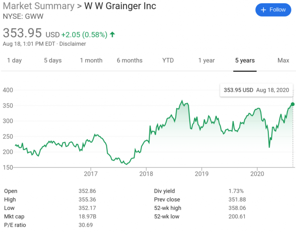 Grainger market cap