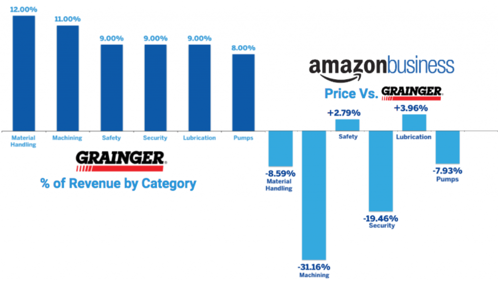 Grainger vs Amazon