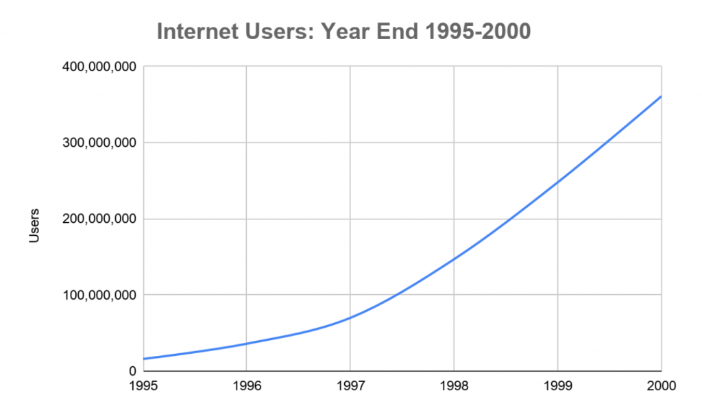 Internet Users 1995-2000