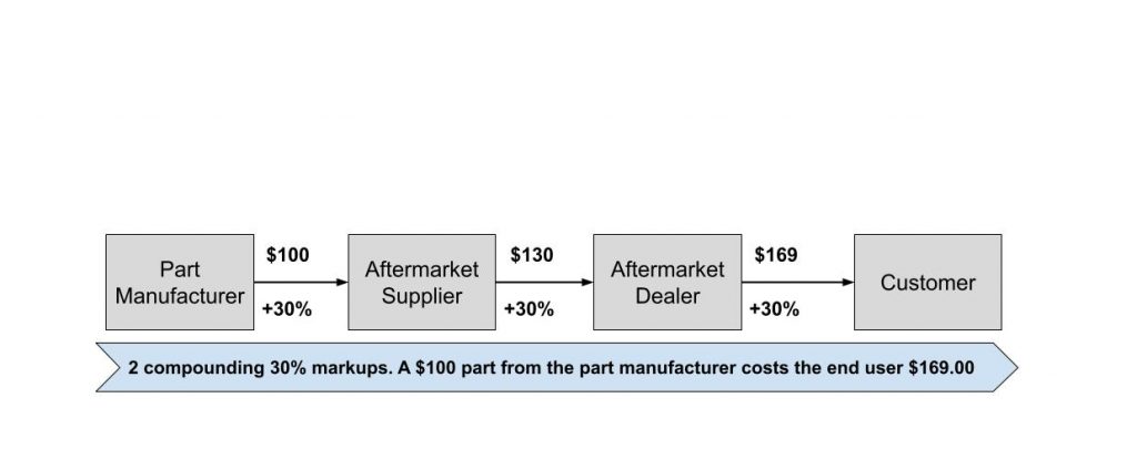 Aftermarket supply chain