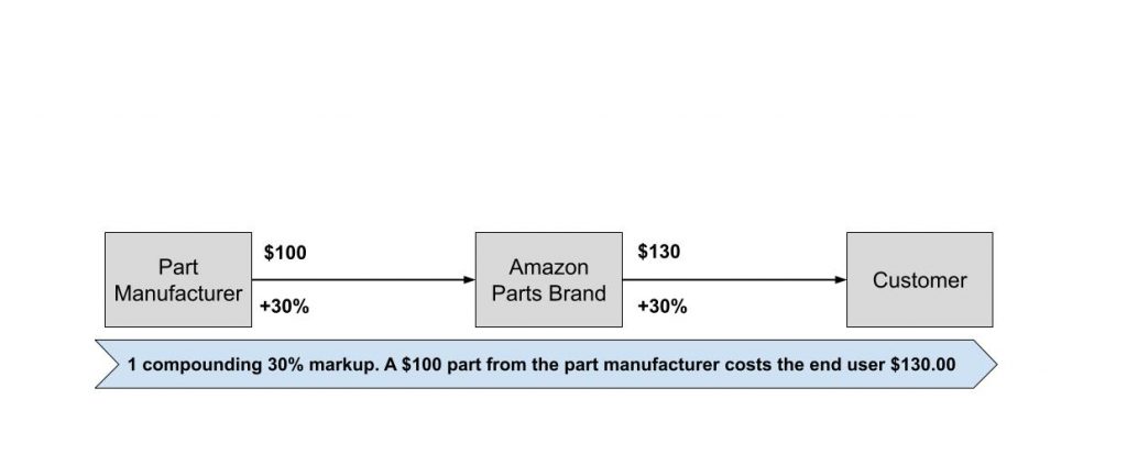 Amazon parts supply chain