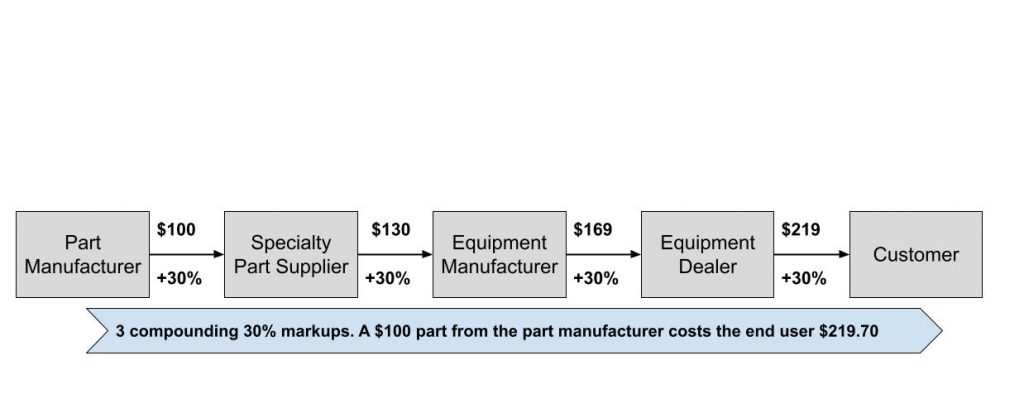 OEM supply chain