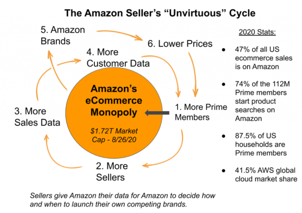 Amazon unvirtuous cycle