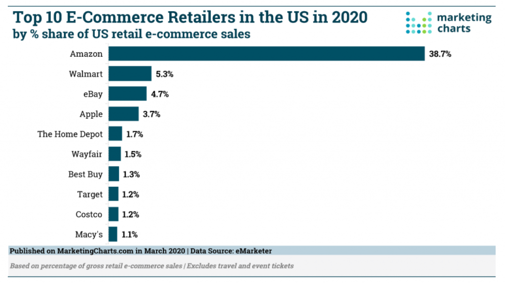 Top ecommerce retailers