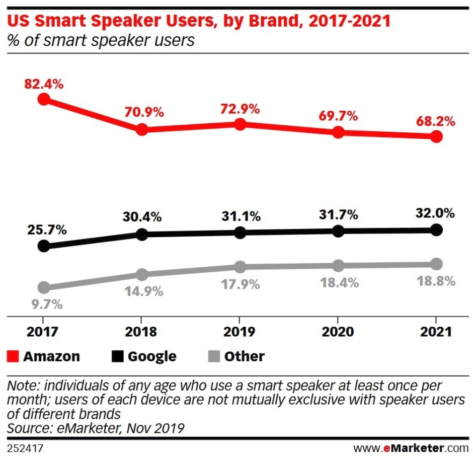 Smart speaker users